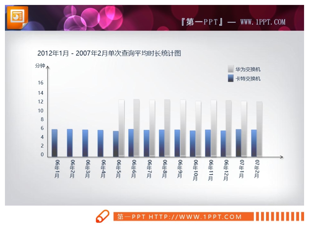 增长幅度统计PPT条形图