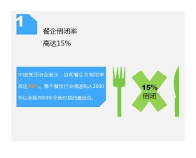 餐饮业陷入十年来低谷期PPT下载